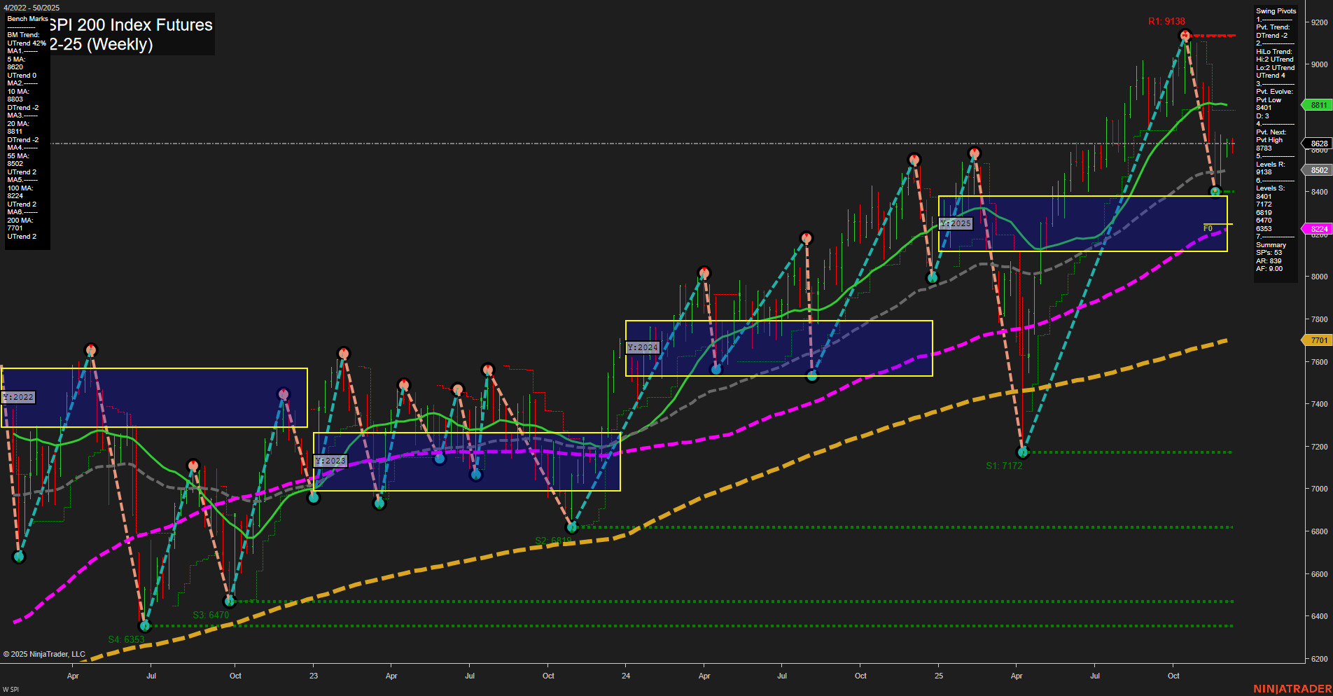SPI ASX SPI 200 Index Futures Weekly Chart Analysis: 2025-Dec-07 18:14 CT