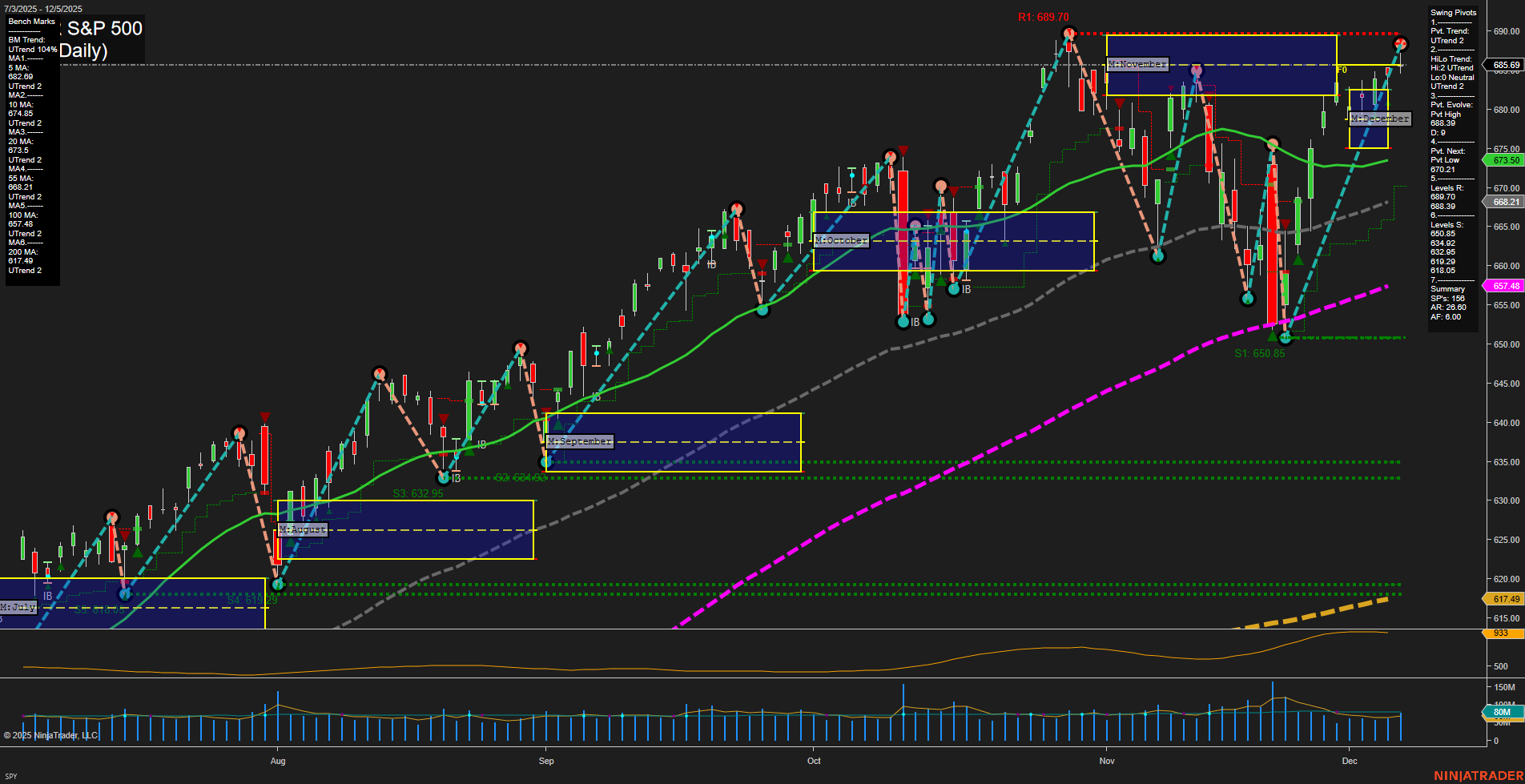 SPY SPDR S&P 500 Daily Chart Analysis: 2025-Dec-07 18:14 CT