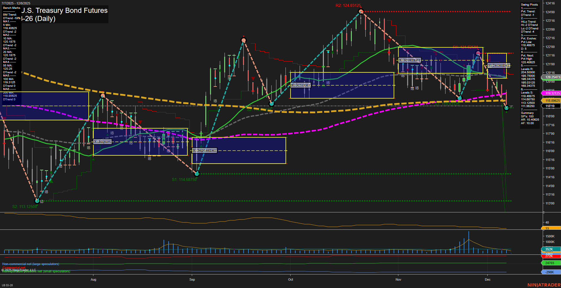 UB Ultra U.S. Treasury Bond Futures Daily Chart Analysis: 2025-Dec-07 18:15 CT