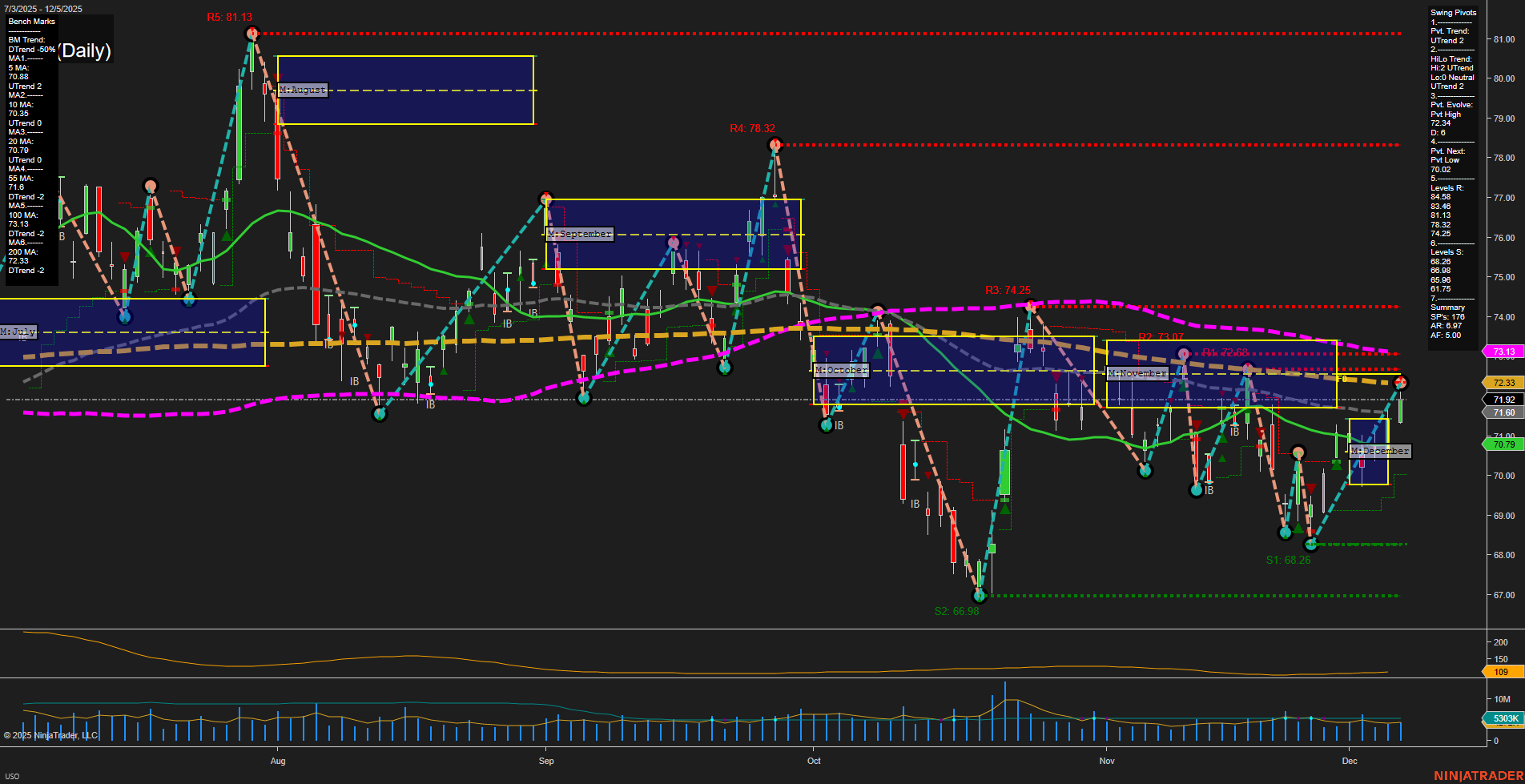 USO United States Oil Fund LP Daily Chart Analysis: 2025-Dec-07 18:15 CT