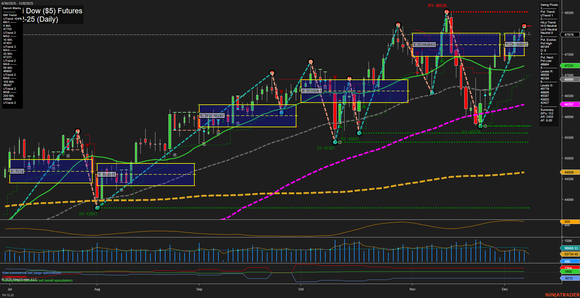 YM E-mini Dow ($5) Futures Daily Chart Analysis: 2025-Dec-07 18:16 CT