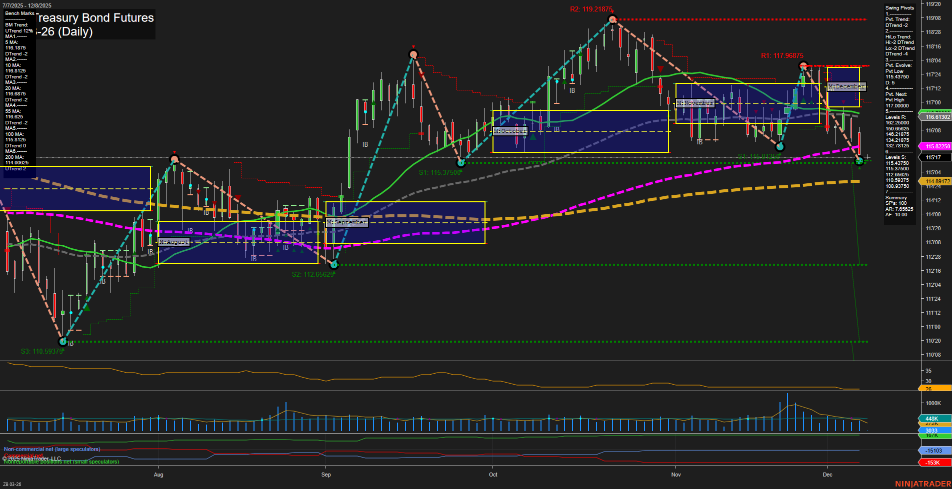 ZB U.S. Treasury Bond Futures Daily Chart Analysis: 2025-Dec-07 18:16 CT