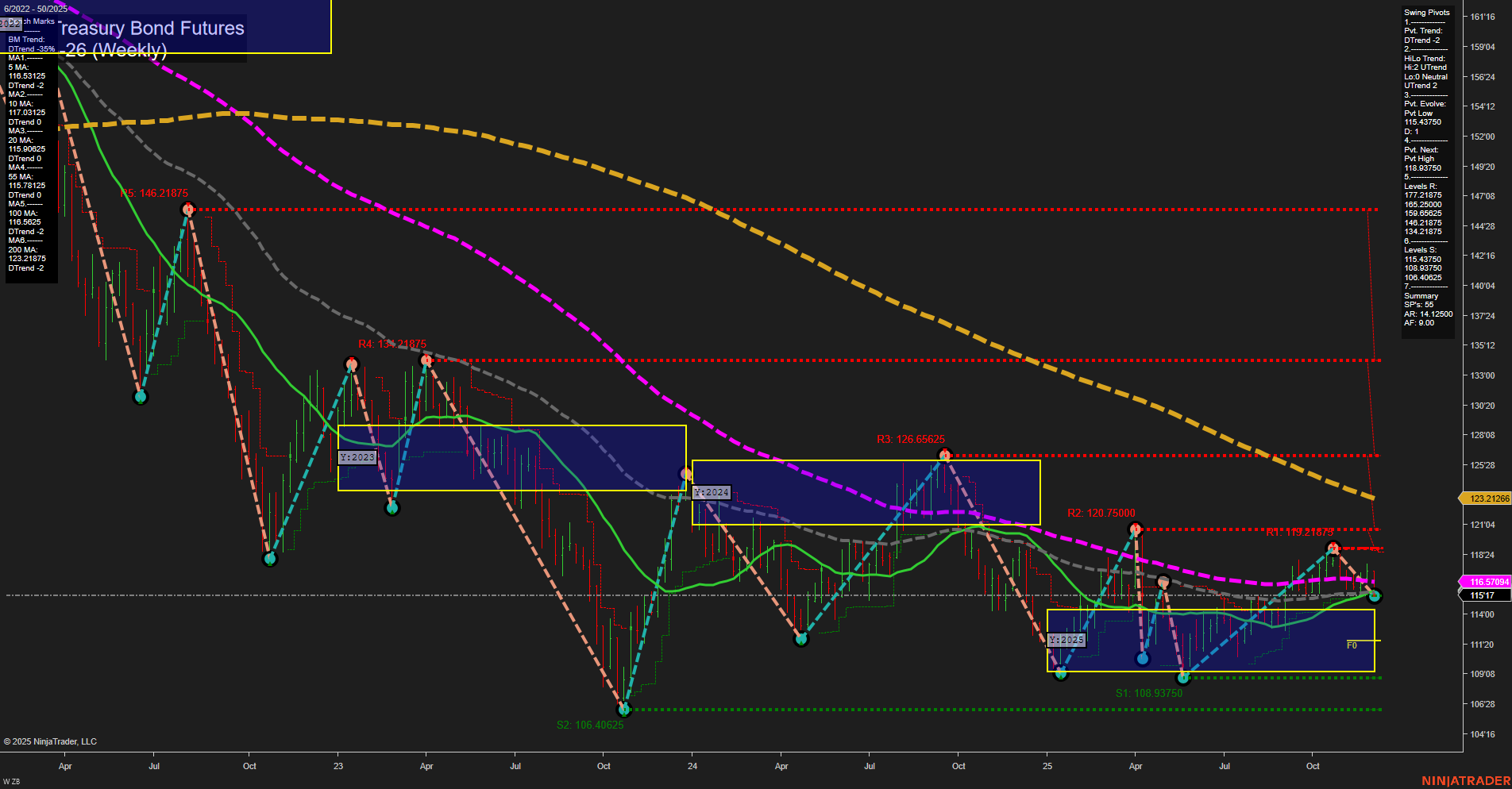 ZB U.S. Treasury Bond Futures Weekly Chart Analysis: 2025-Dec-07 18:17 CT