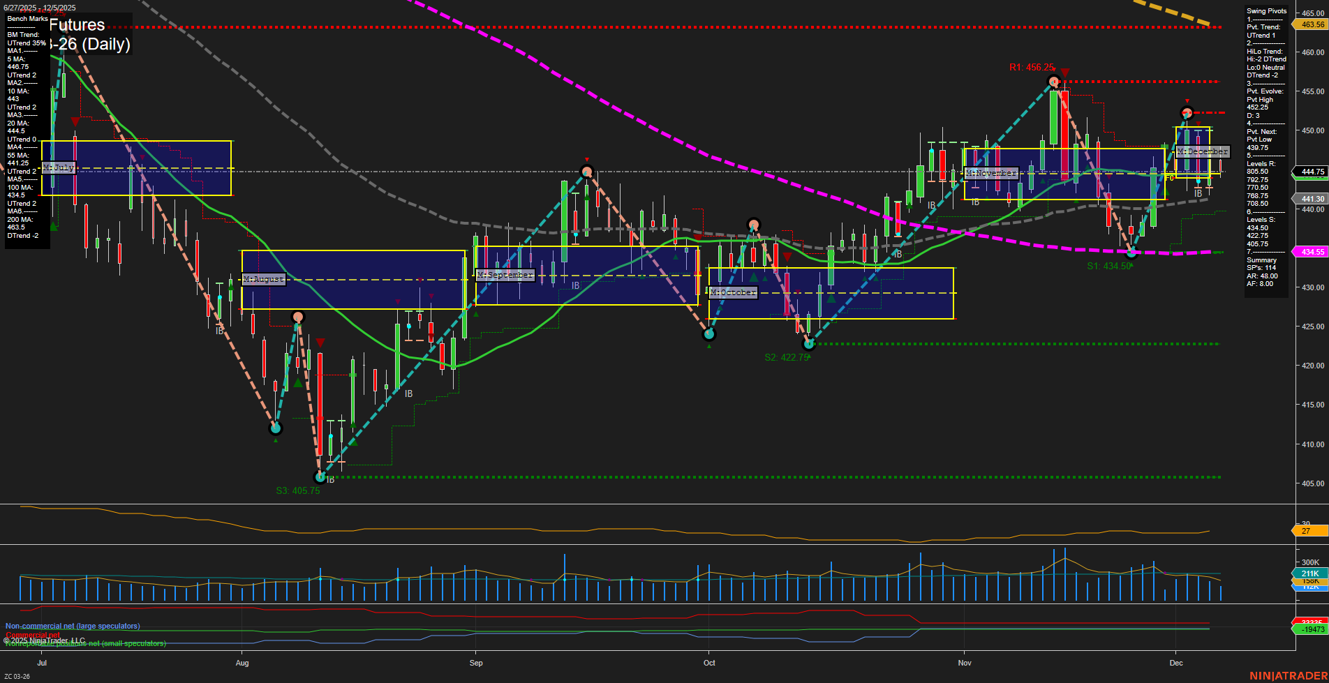 ZC Corn Futures Daily Chart Analysis: 2025-Dec-07 18:17 CT