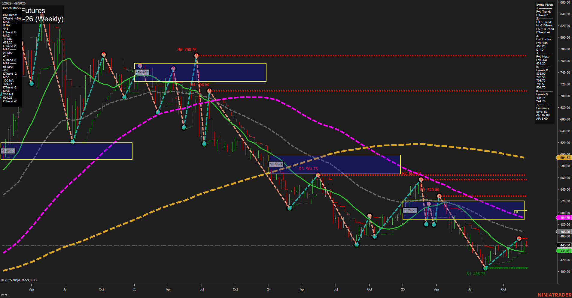 ZC Corn Futures Weekly Chart Analysis: 2025-Dec-07 18:17 CT