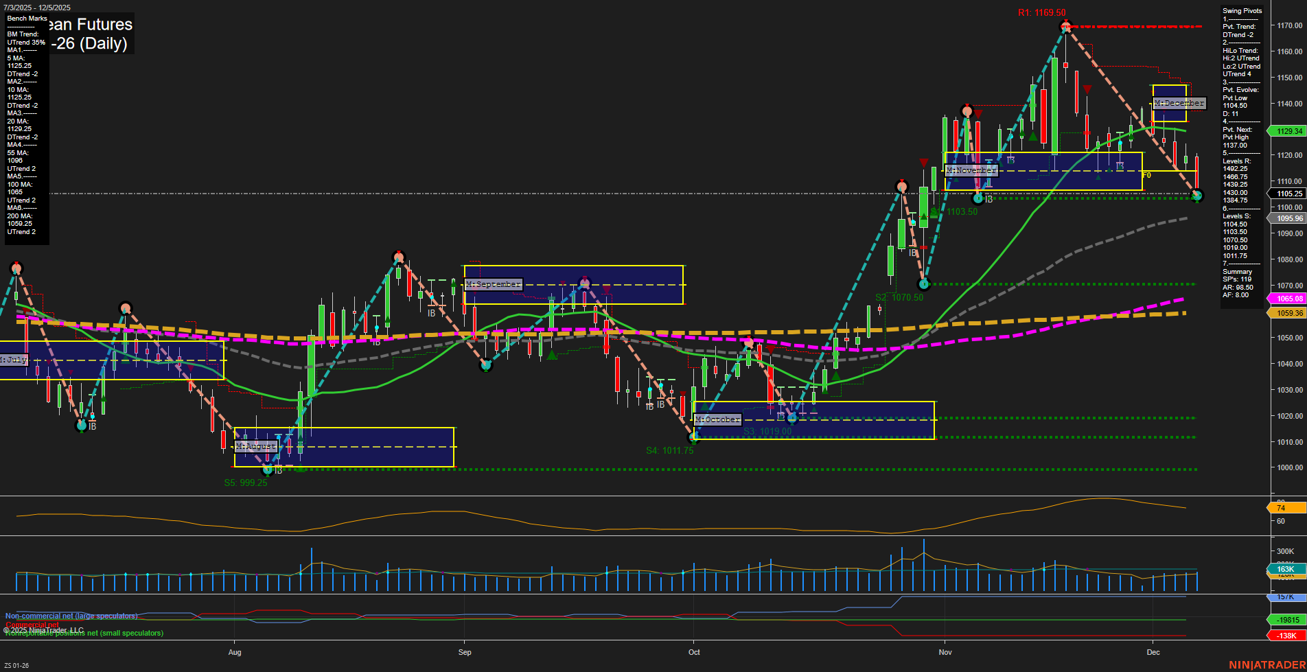 ZS Soybean Futures Daily Chart Analysis: 2025-Dec-07 18:17 CT