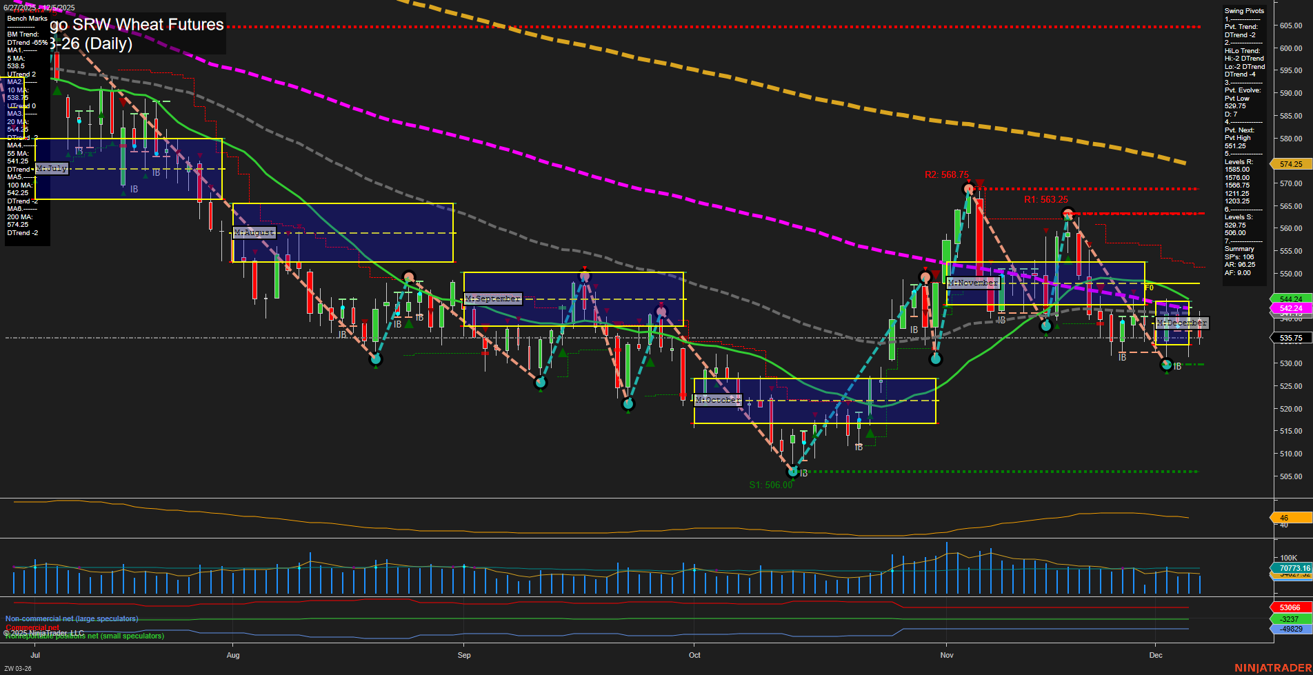 ZW Chicago SRW Wheat Futures Daily Chart Analysis: 2025-Dec-07 18:18 CT
