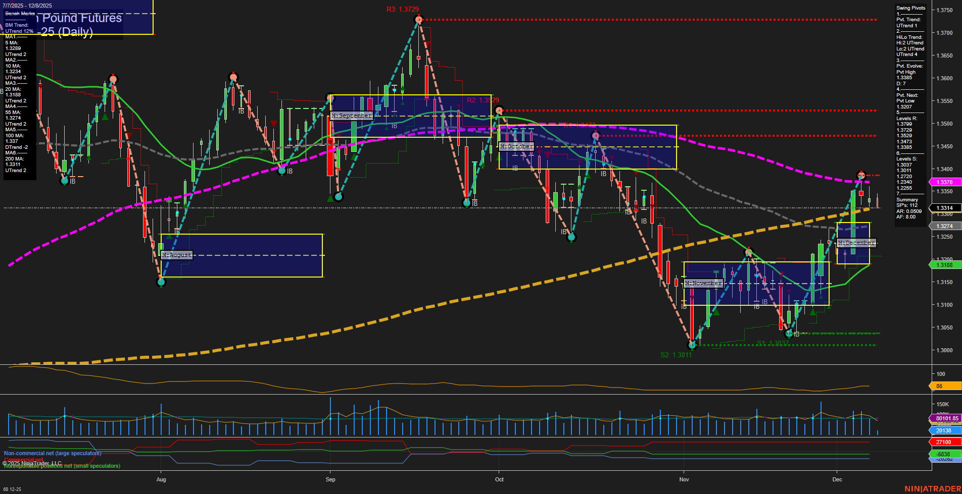 6B British Pound Futures Daily Chart Analysis: 2025-Dec-08 07:00 CT