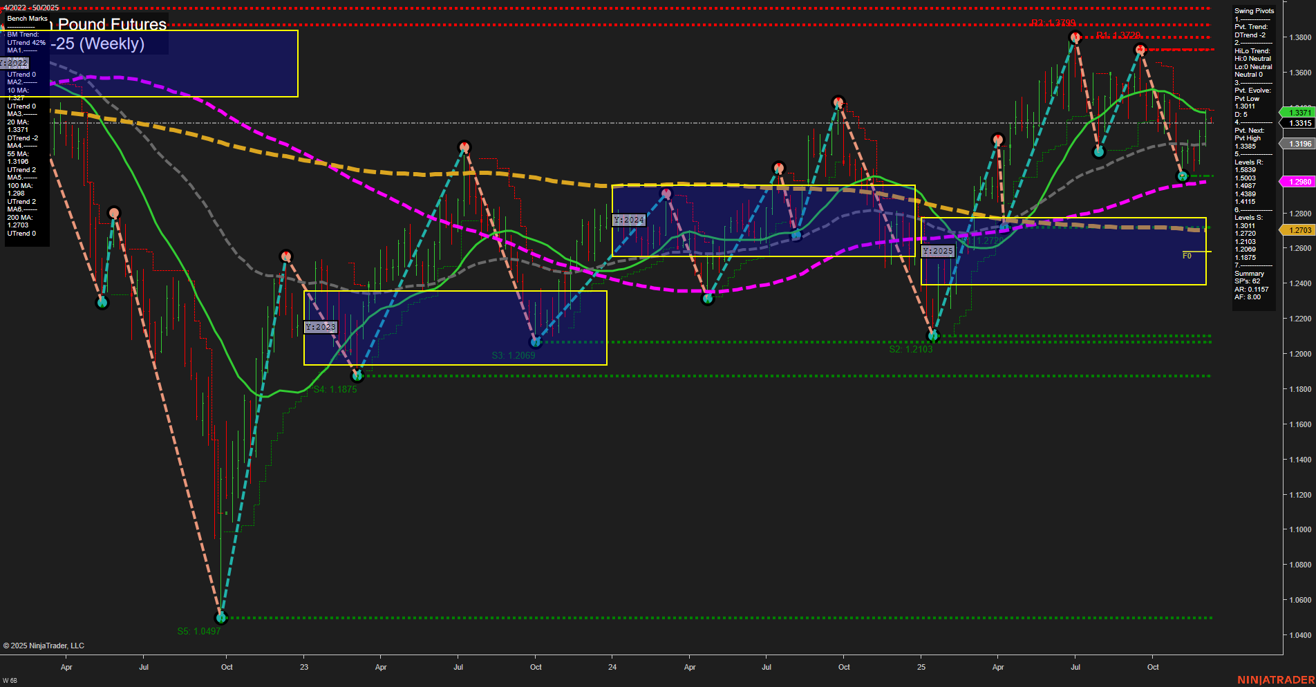 6B British Pound Futures Weekly Chart Analysis: 2025-Dec-08 07:01 CT
