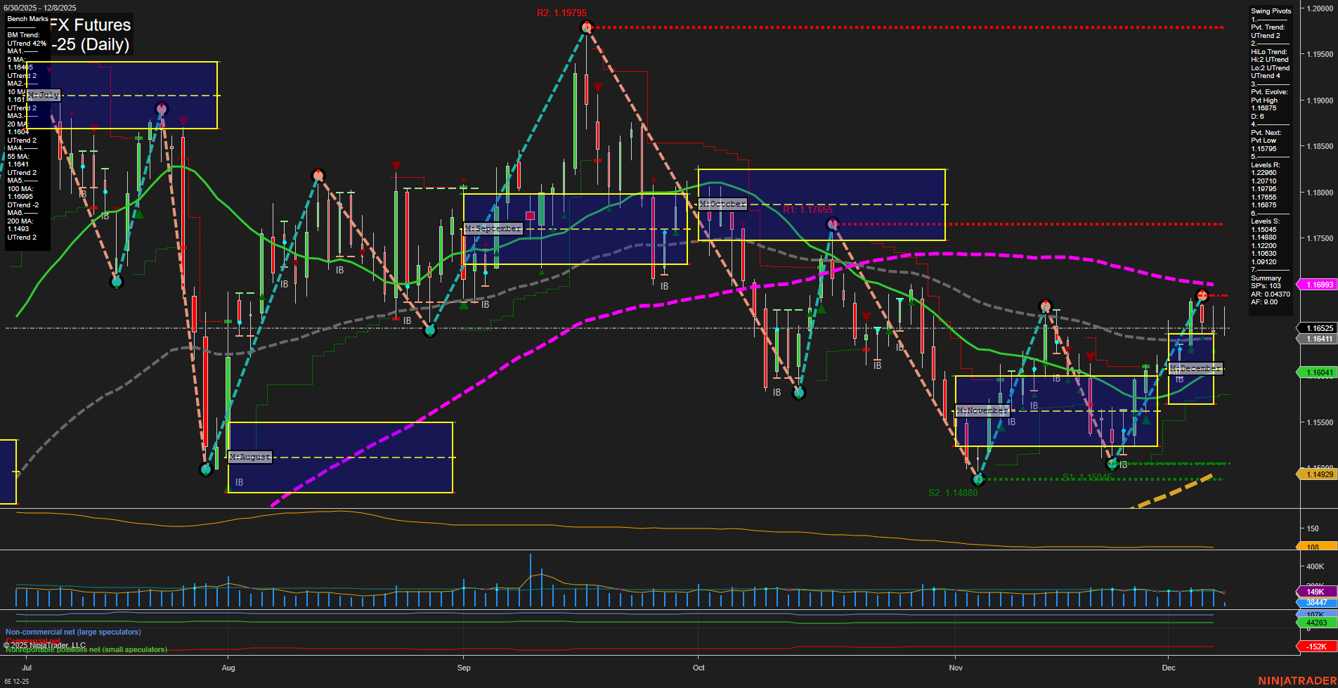 6E Euro FX Futures Daily Chart Analysis: 2025-Dec-08 07:01 CT