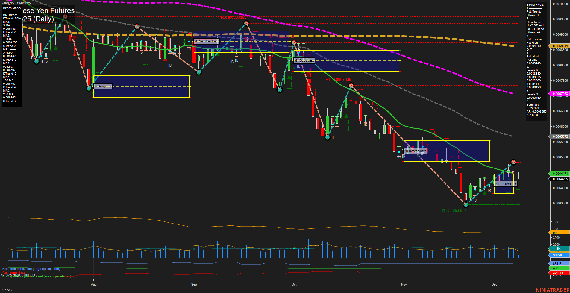 6J Japanese Yen Futures Daily Chart Analysis: 2025-Dec-08 07:02 CT