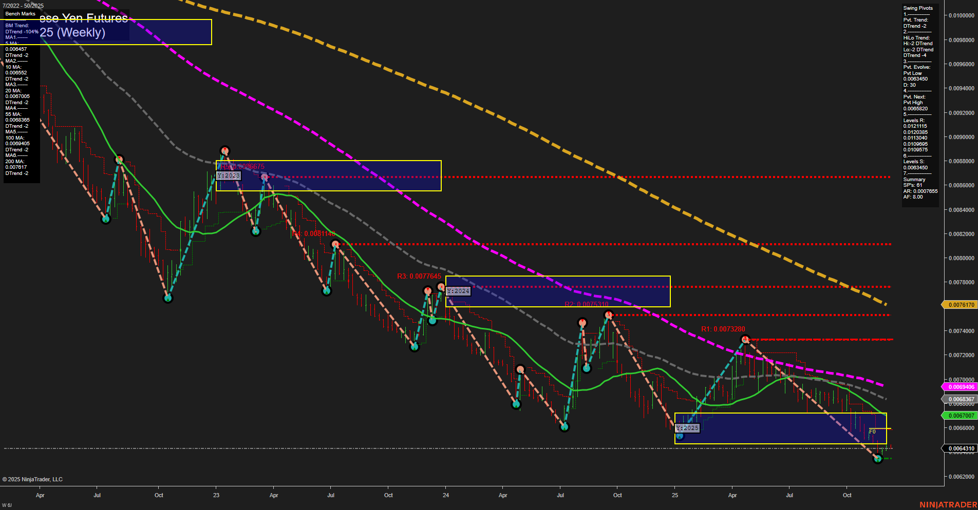 6J Japanese Yen Futures Weekly Chart Analysis: 2025-Dec-08 07:02 CT