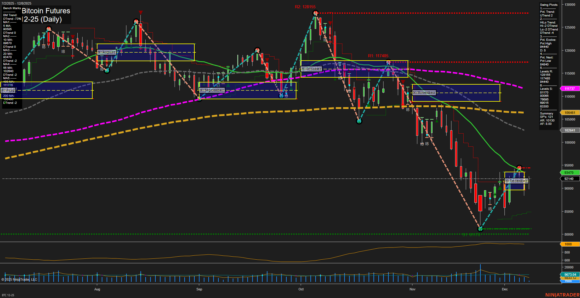 BTC CME Bitcoin Futures Daily Chart Analysis: 2025-Dec-08 07:02 CT