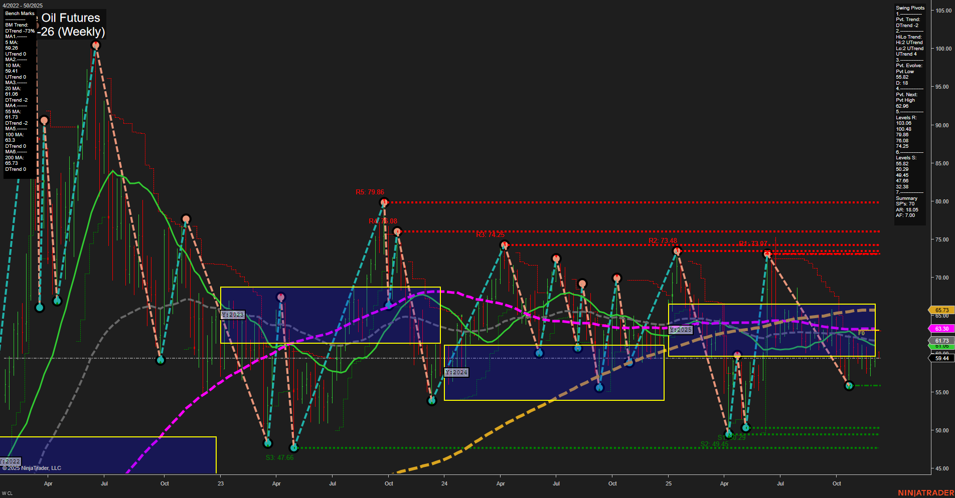 CL Crude Oil Futures Weekly Chart Analysis: 2025-Dec-08 07:04 CT