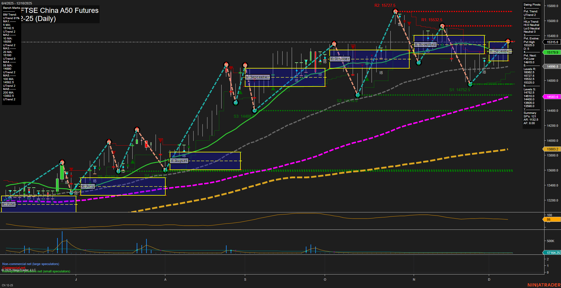 CN SGX FTSE China A50 Futures Daily Chart Analysis: 2025-Dec-08 07:04 CT