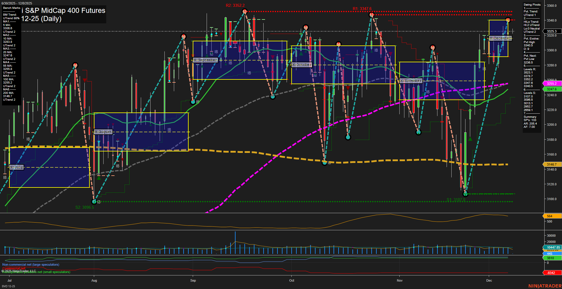 EMD E-mini S&P MidCap 400 Futures Daily Chart Analysis: 2025-Dec-08 07:04 CT