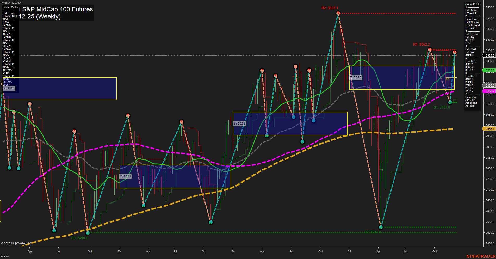 EMD E-mini S&P MidCap 400 Futures Weekly Chart Analysis: 2025-Dec-08 07:05 CT
