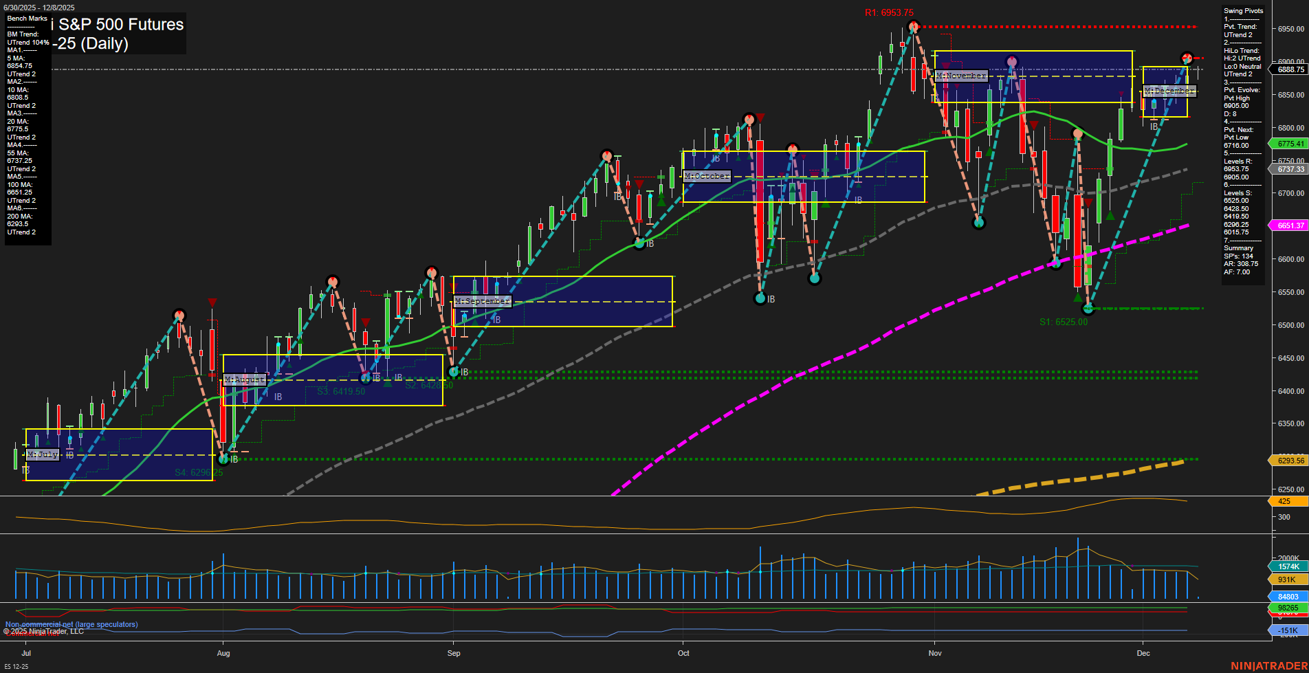ES E-mini S&P 500 Futures Daily Chart Analysis: 2025-Dec-08 07:05 CT