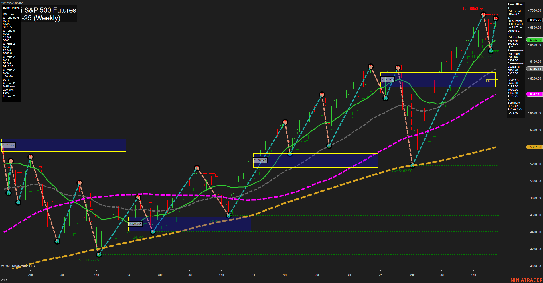 ES E-mini S&P 500 Futures Weekly Chart Analysis: 2025-Dec-08 07:05 CT