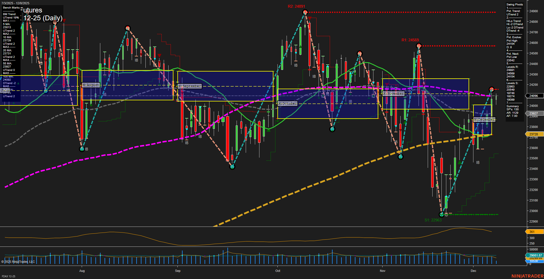 FDAX DAX Futures Daily Chart Analysis: 2025-Dec-08 07:06 CT
