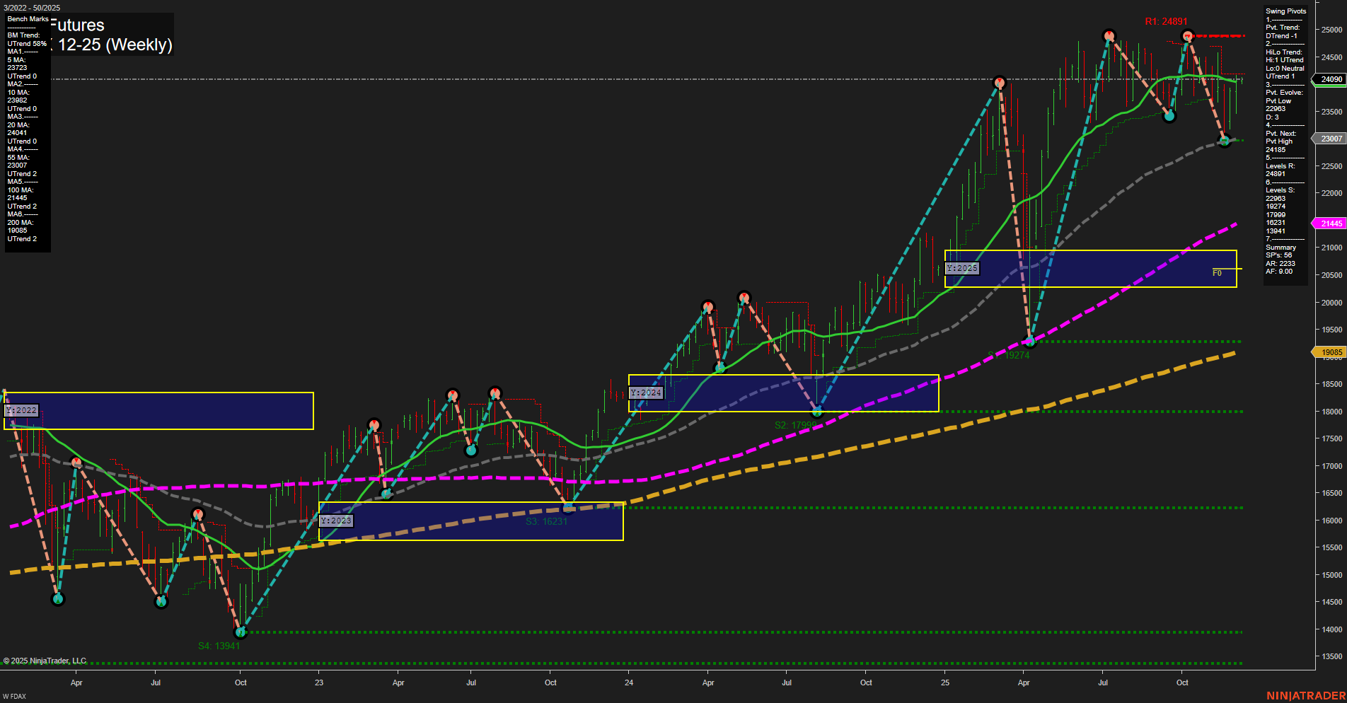 FDAX DAX Futures Weekly Chart Analysis: 2025-Dec-08 07:07 CT