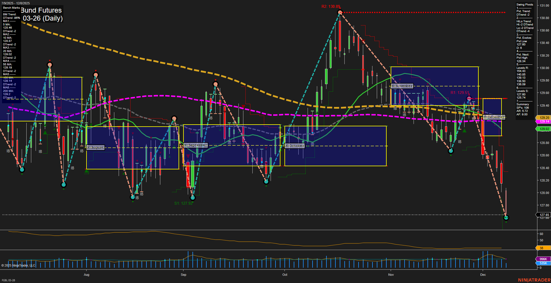FGBL Euro-Bund Futures Daily Chart Analysis: 2025-Dec-08 07:07 CT