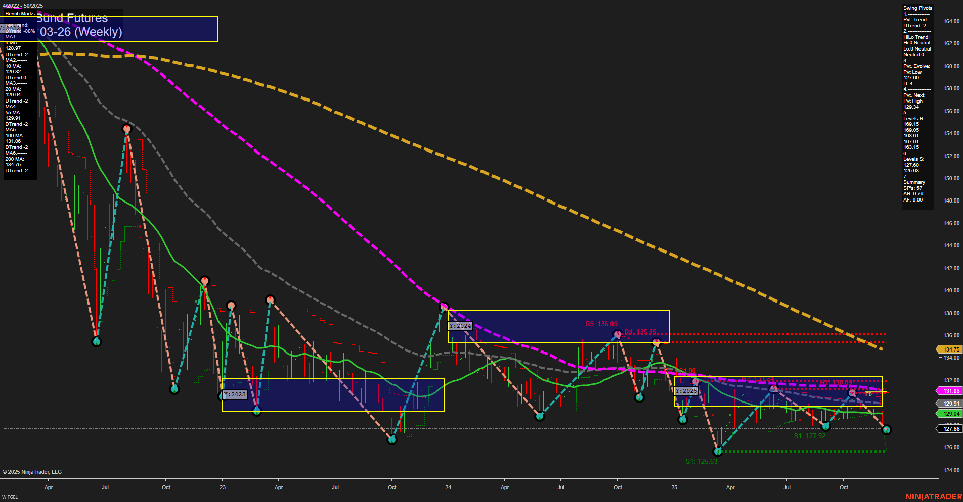 FGBL Euro-Bund Futures Weekly Chart Analysis: 2025-Dec-08 07:07 CT