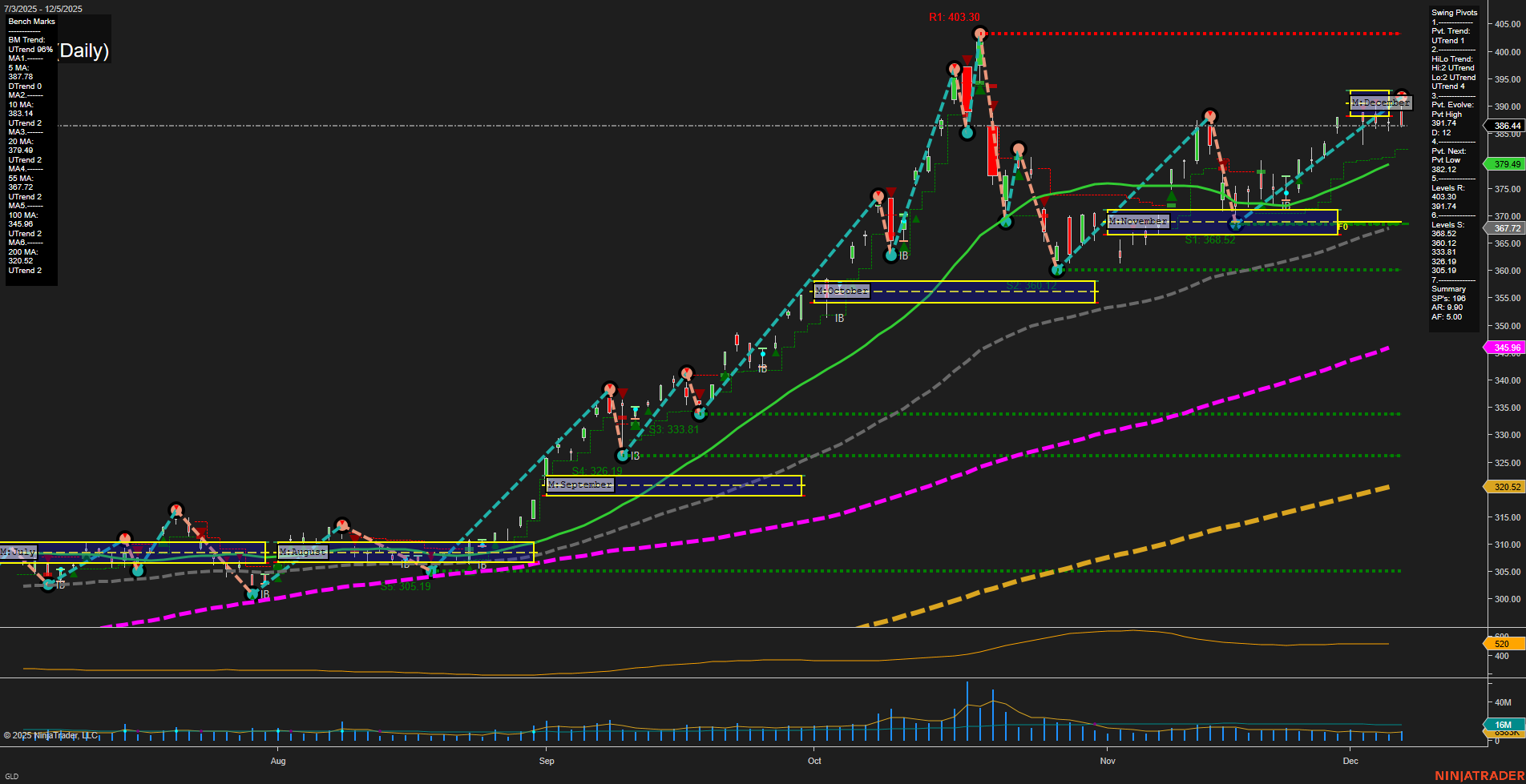 GLD SPDR Gold Shares Daily Chart Analysis: 2025-Dec-08 07:08 CT