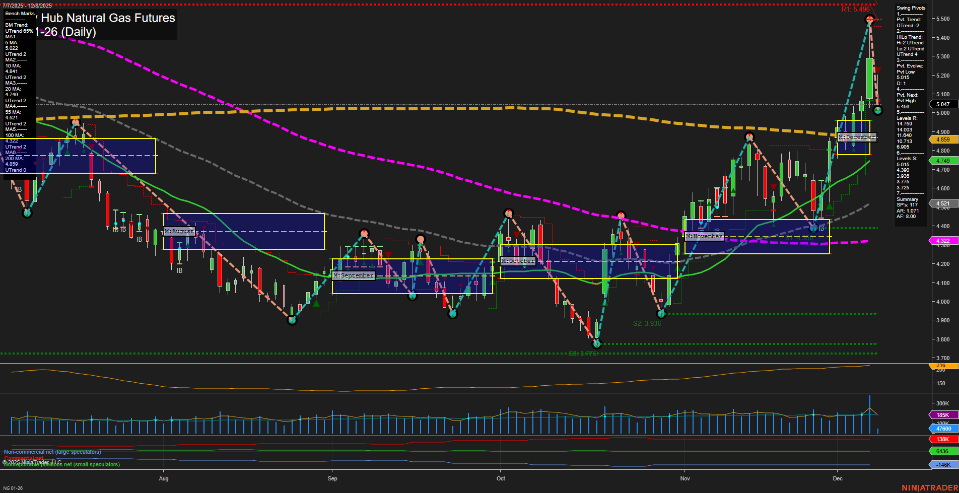 NG Henry Hub Natural Gas Futures Daily Chart Analysis: 2025-Dec-08 07:09 CT
