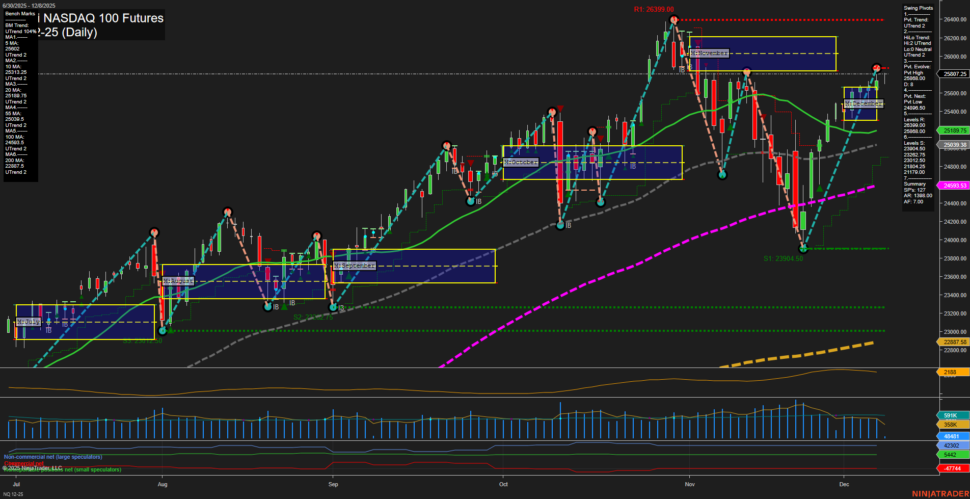 NQ E-mini NASDAQ 100 Futures Daily Chart Analysis: 2025-Dec-08 07:10 CT