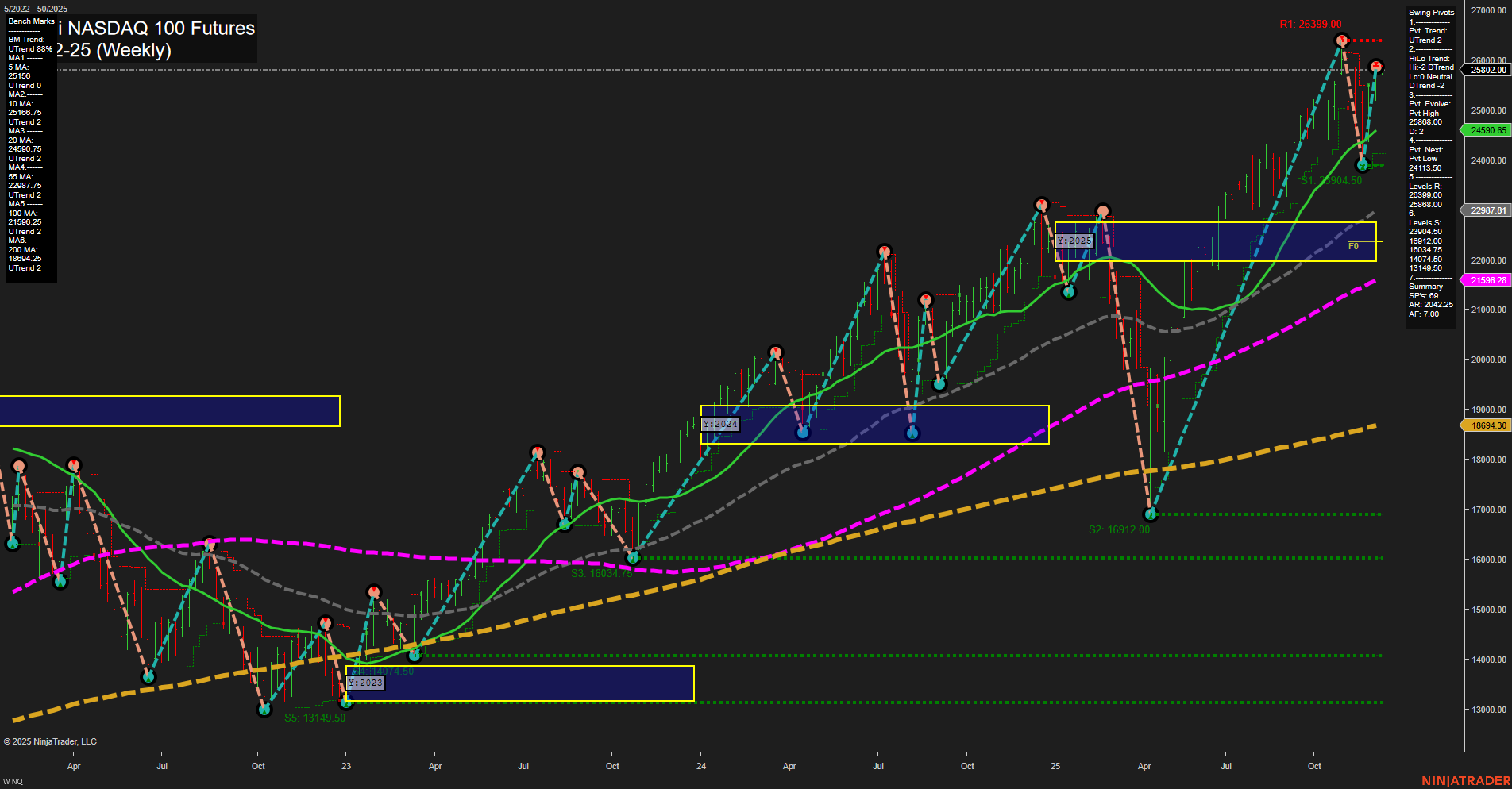 NQ E-mini NASDAQ 100 Futures Weekly Chart Analysis: 2025-Dec-08 07:10 CT