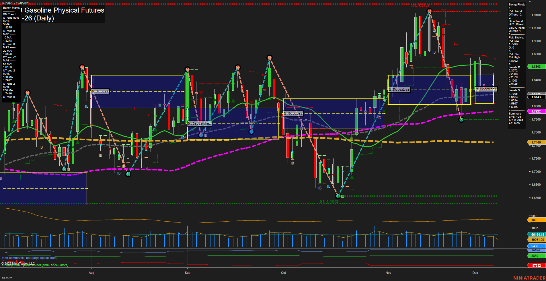 RB RBOB Gasoline Physical Futures Daily Chart Analysis: 2025-Dec-08 07:11 CT