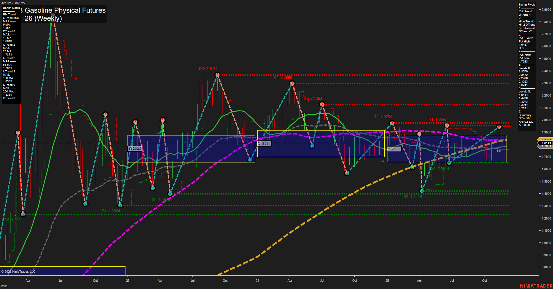 RB RBOB Gasoline Physical Futures Weekly Chart Analysis: 2025-Dec-08 07:12 CT
