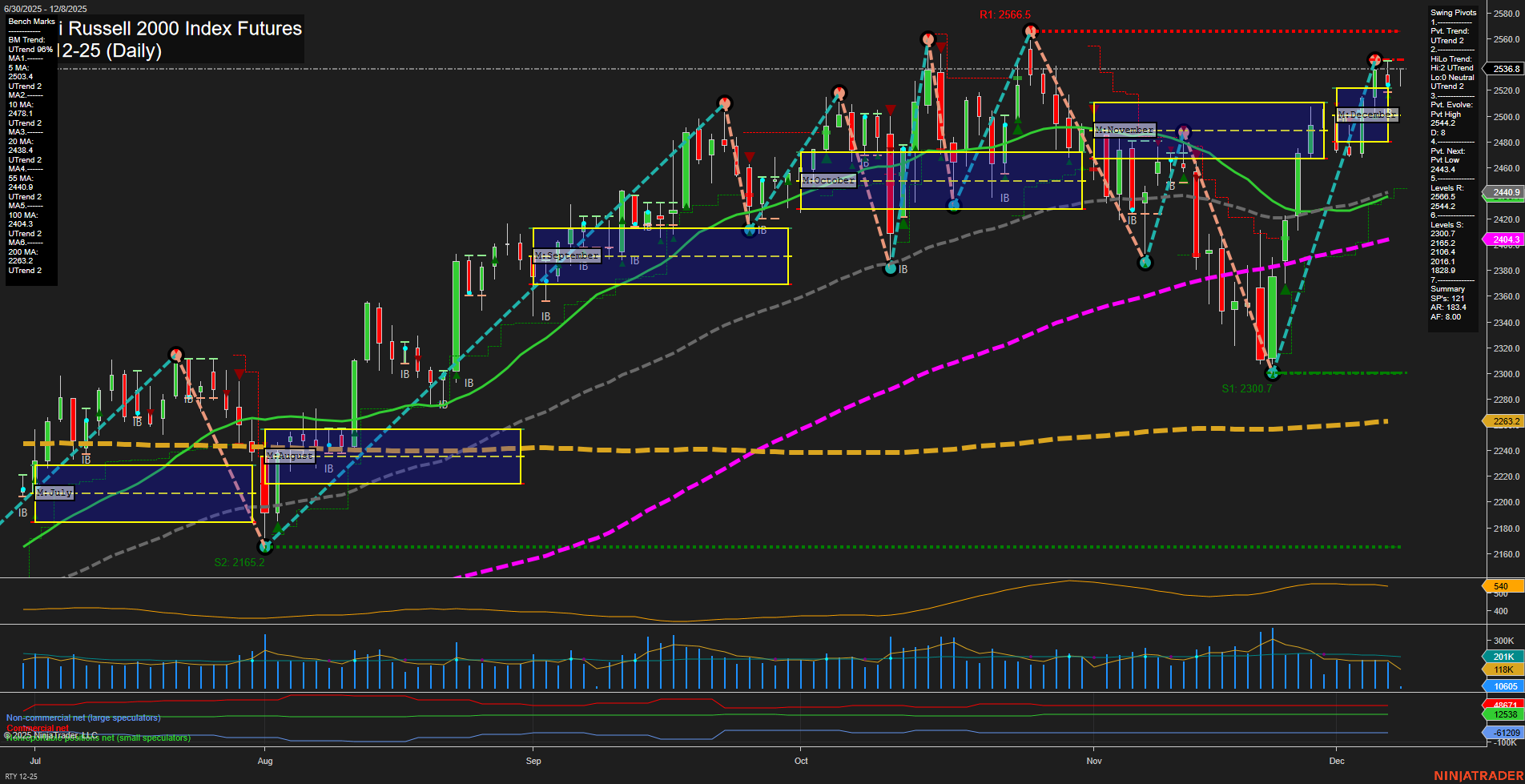 RTY E-mini Russell 2000 Index Futures Daily Chart Analysis: 2025-Dec-08 07:12 CT