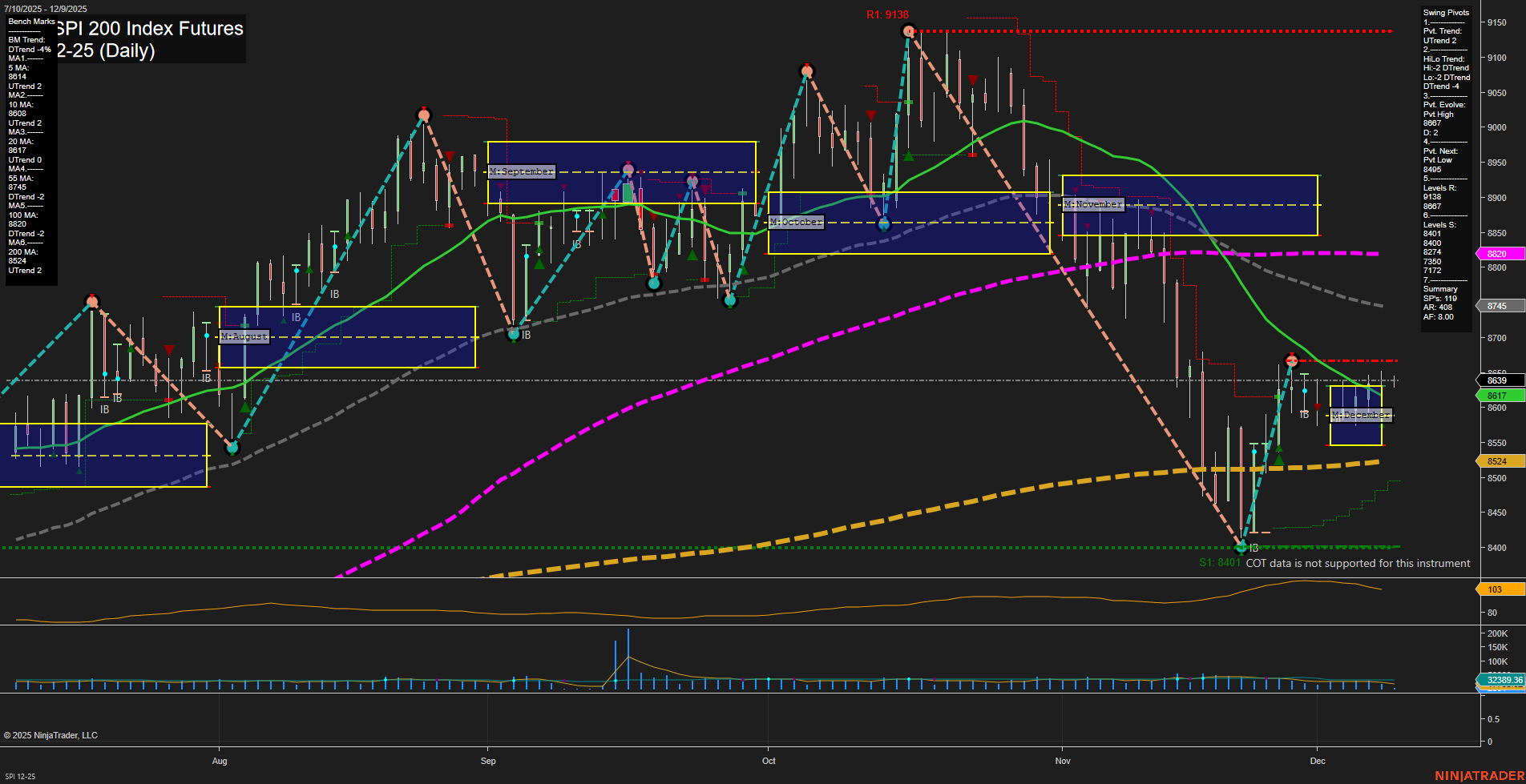 SPI ASX SPI 200 Index Futures Daily Chart Analysis: 2025-Dec-08 07:13 CT