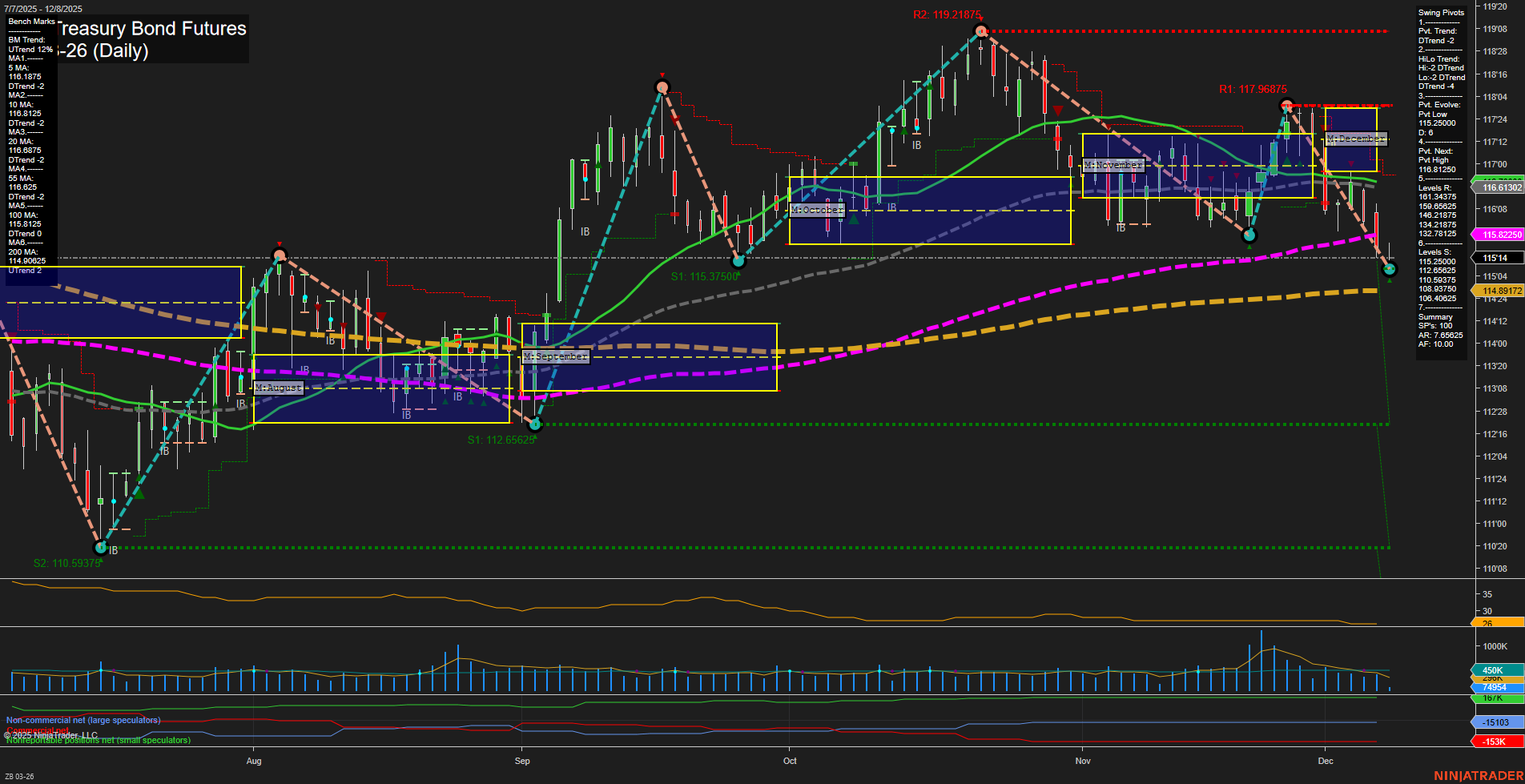 ZB U.S. Treasury Bond Futures Daily Chart Analysis: 2025-Dec-08 07:16 CT