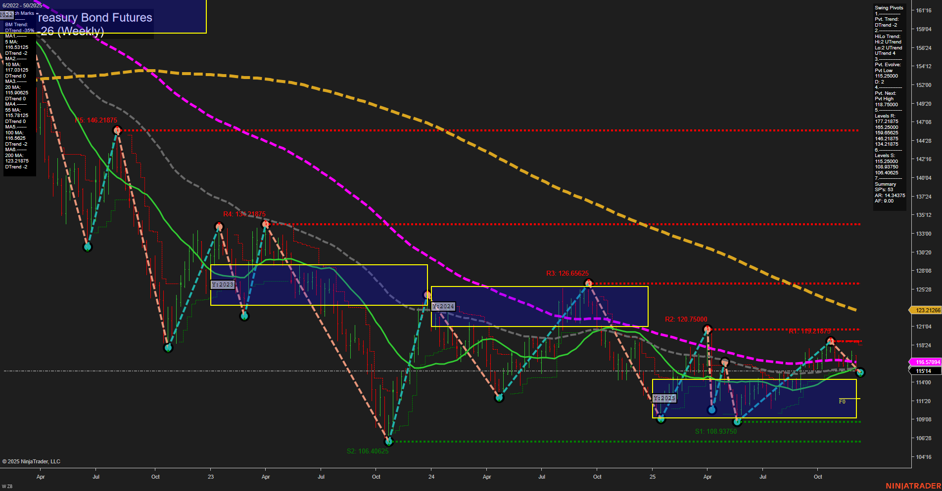 ZB U.S. Treasury Bond Futures Weekly Chart Analysis: 2025-Dec-08 07:16 CT