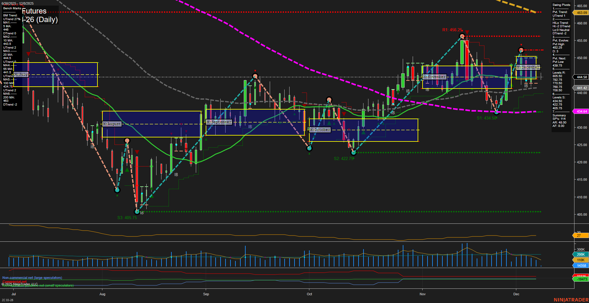 ZC Corn Futures Daily Chart Analysis: 2025-Dec-08 07:17 CT