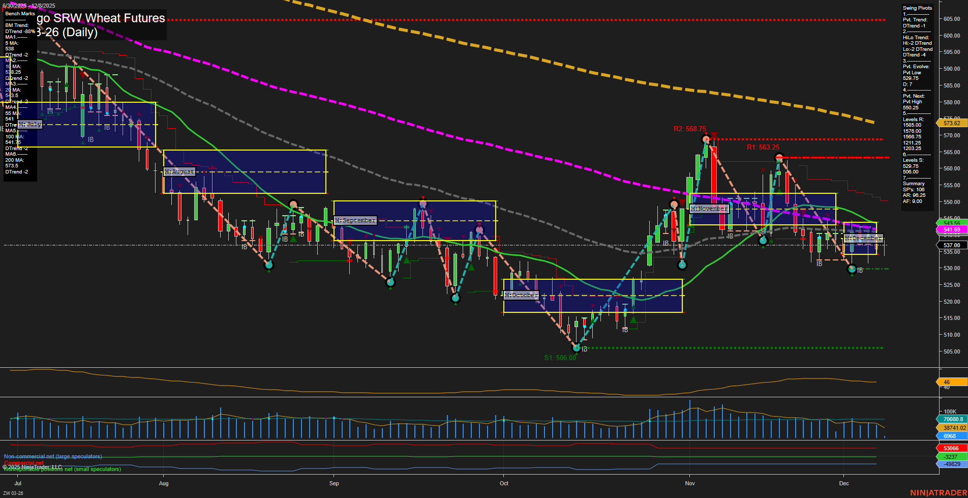 ZW Chicago SRW Wheat Futures Daily Chart Analysis: 2025-Dec-08 07:18 CT