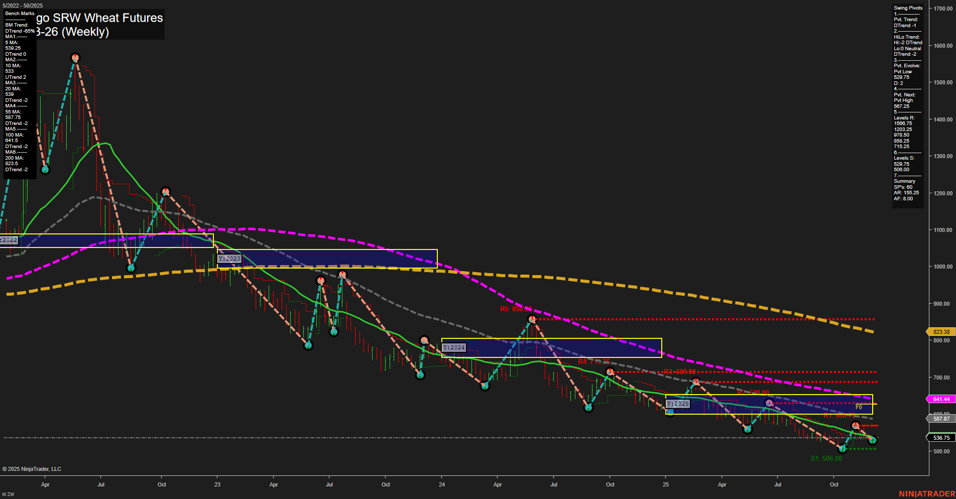 ZW Chicago SRW Wheat Futures Weekly Chart Analysis: 2025-Dec-08 07:18 CT
