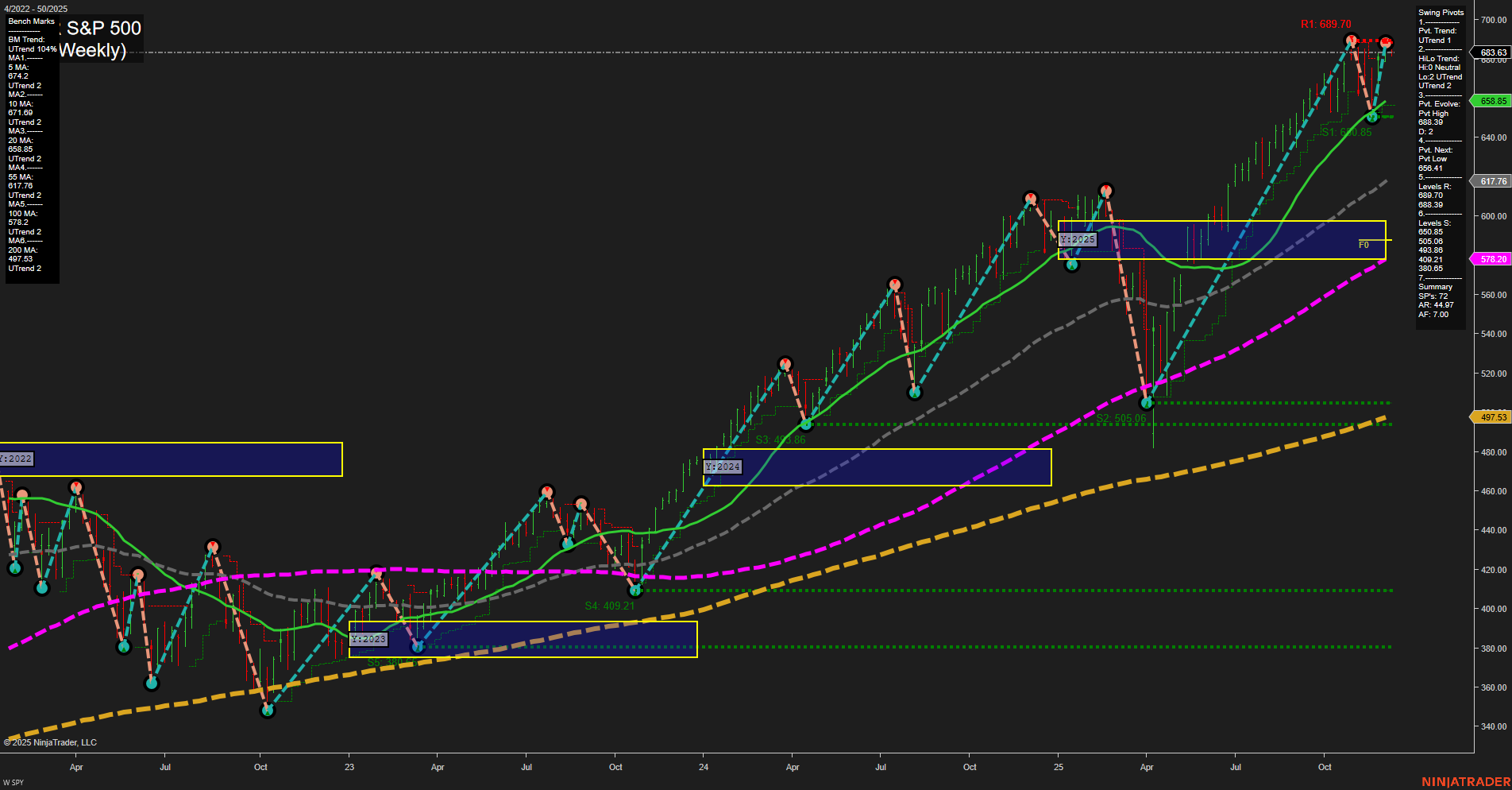 SPY S&P 500 Weekly Chart Analysis: 2025-12-09 CT
