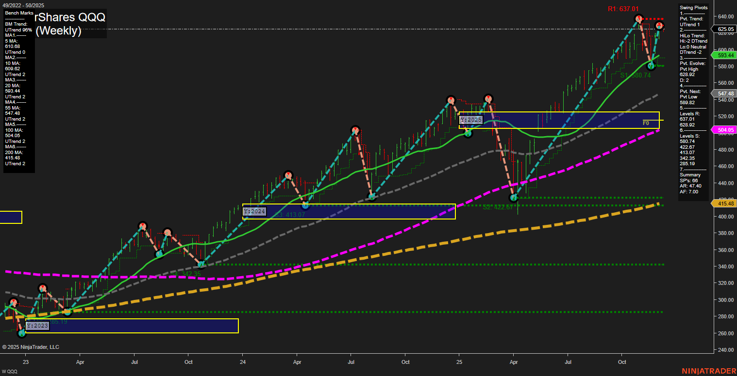 QQQ Tech Weekly Chart Analysis: 2025-12-10 CT