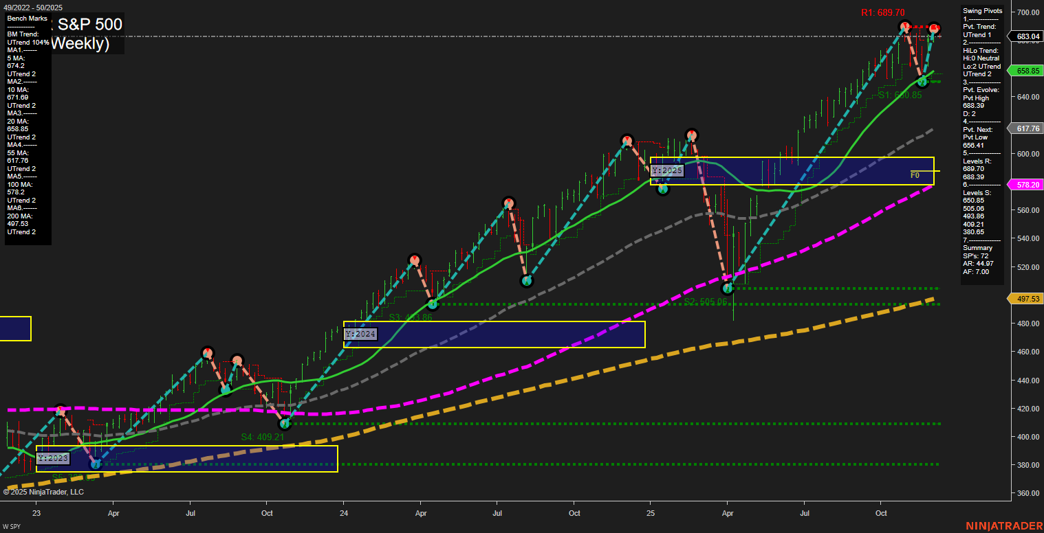 SPY S&P 500 Weekly Chart Analysis: 2025-12-10 CT