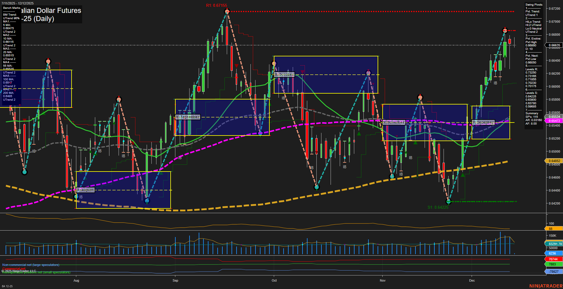 6A Australian Dollar Futures Daily Chart Analysis: 2025-Dec-12 07:00 CT