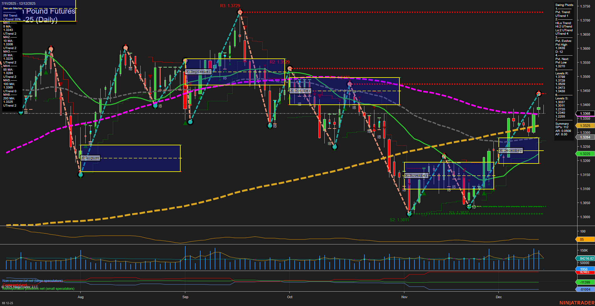6B British Pound Futures Daily Chart Analysis: 2025-Dec-12 07:00 CT