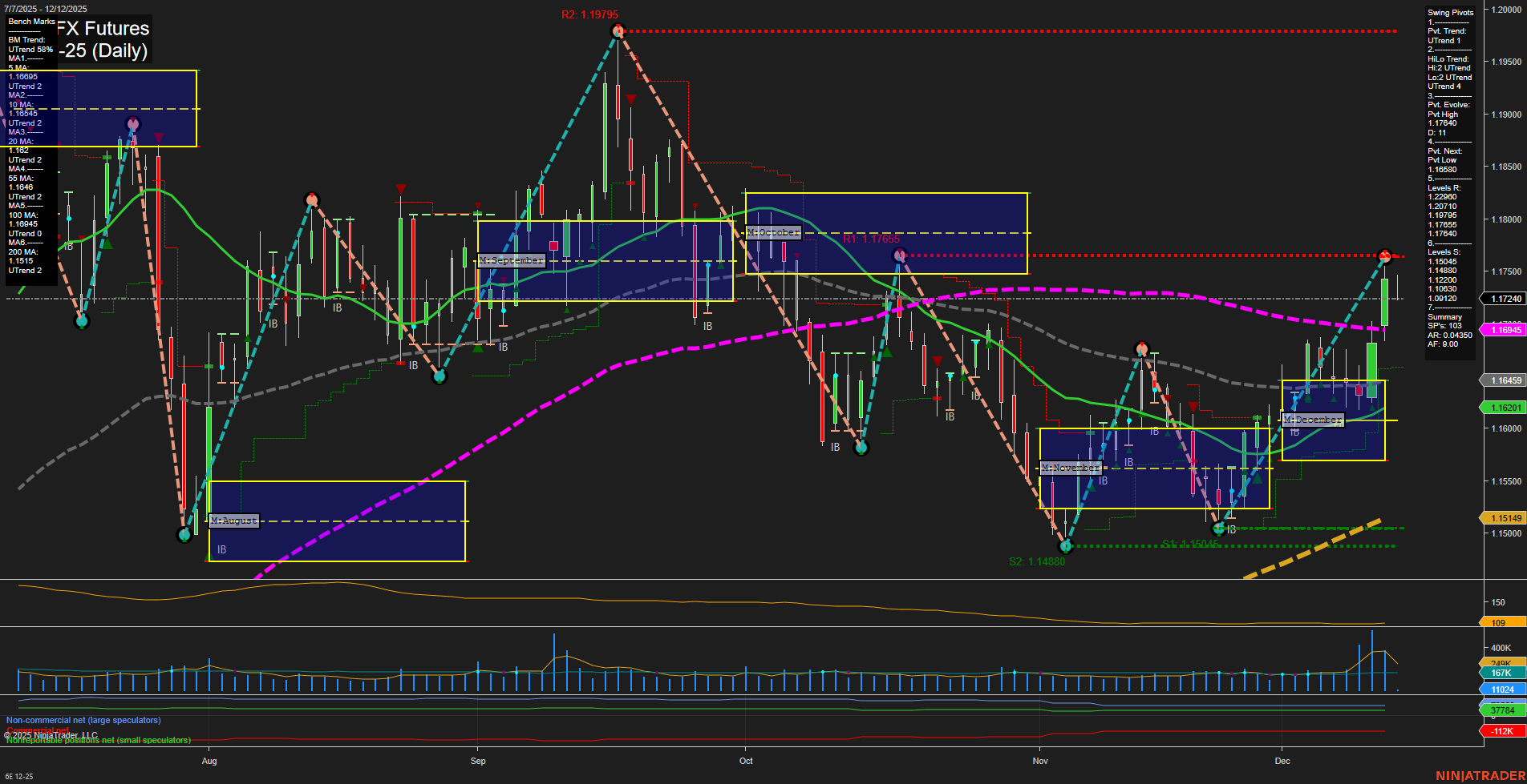 6E Euro FX Futures Daily Chart Analysis: 2025-Dec-12 07:01 CT