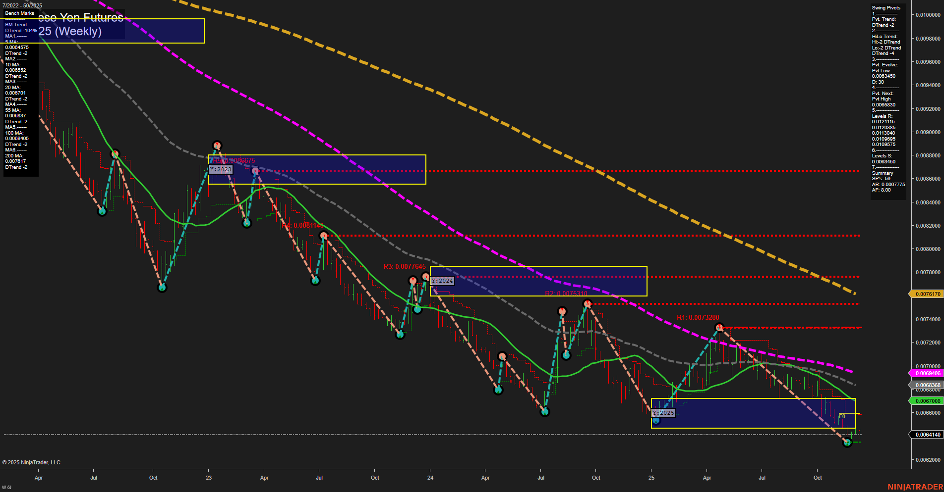 6J Japanese Yen Futures Weekly Chart Analysis: 2025-Dec-12 07:03 CT