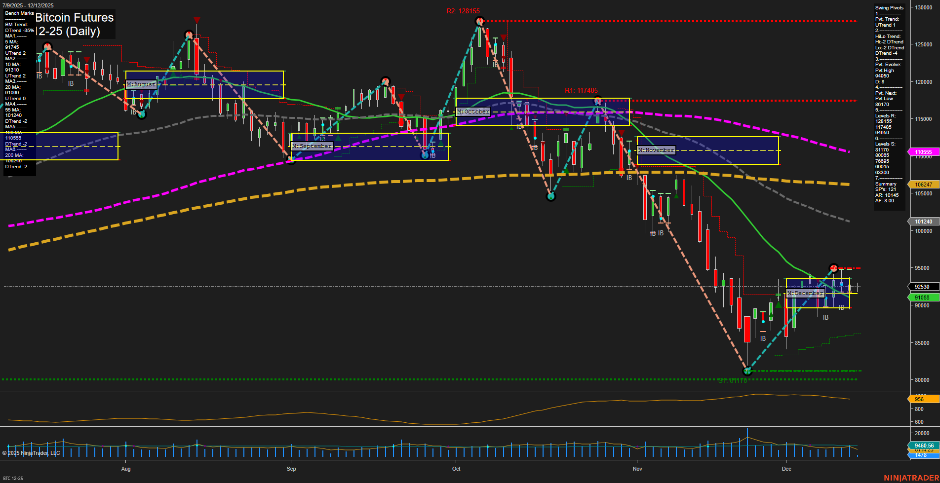BTC CME Bitcoin Futures Daily Chart Analysis: 2025-Dec-12 07:03 CT