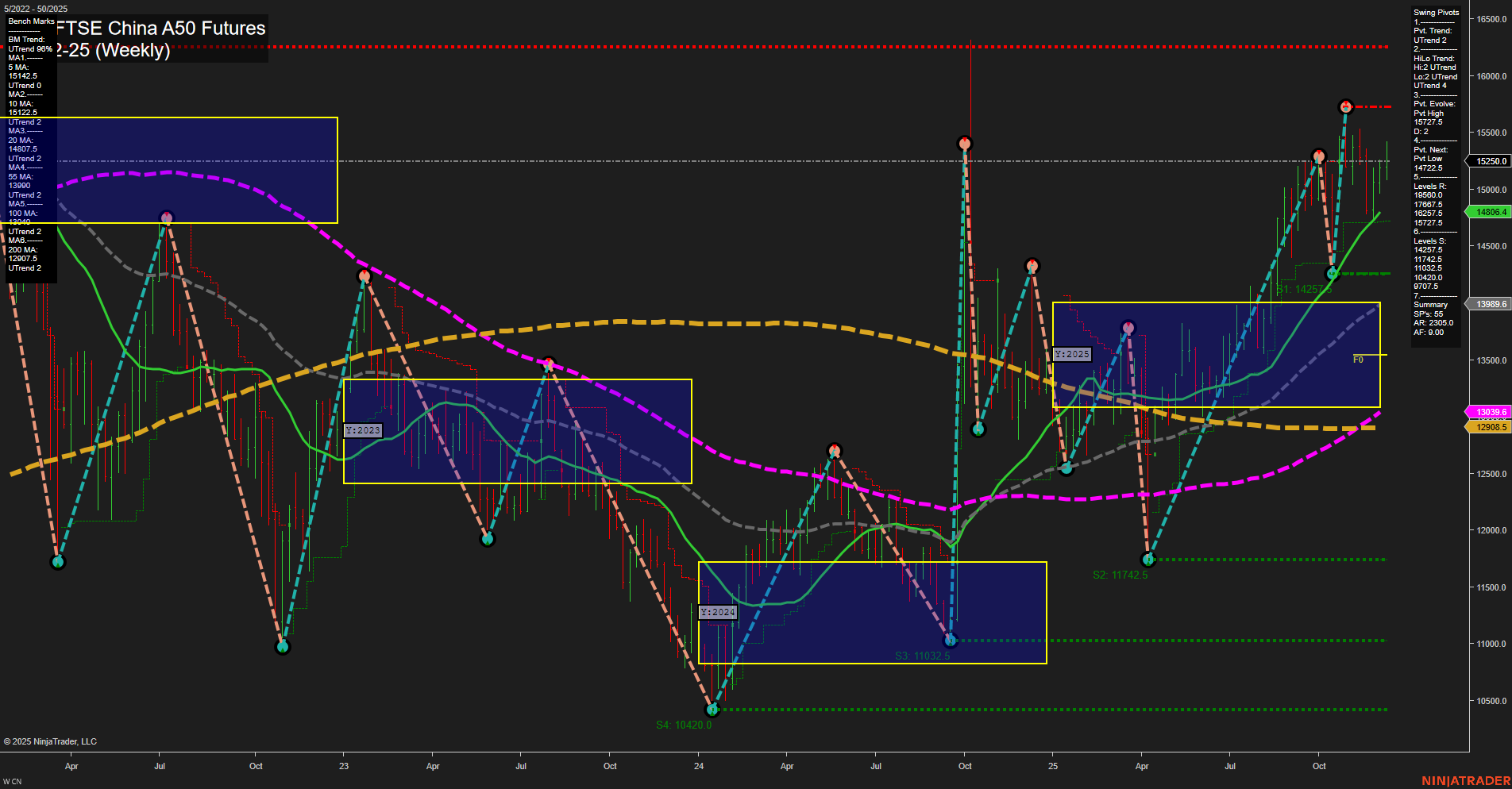 CN SGX FTSE China A50 Futures Weekly Chart Analysis: 2025-Dec-12 07:05 CT