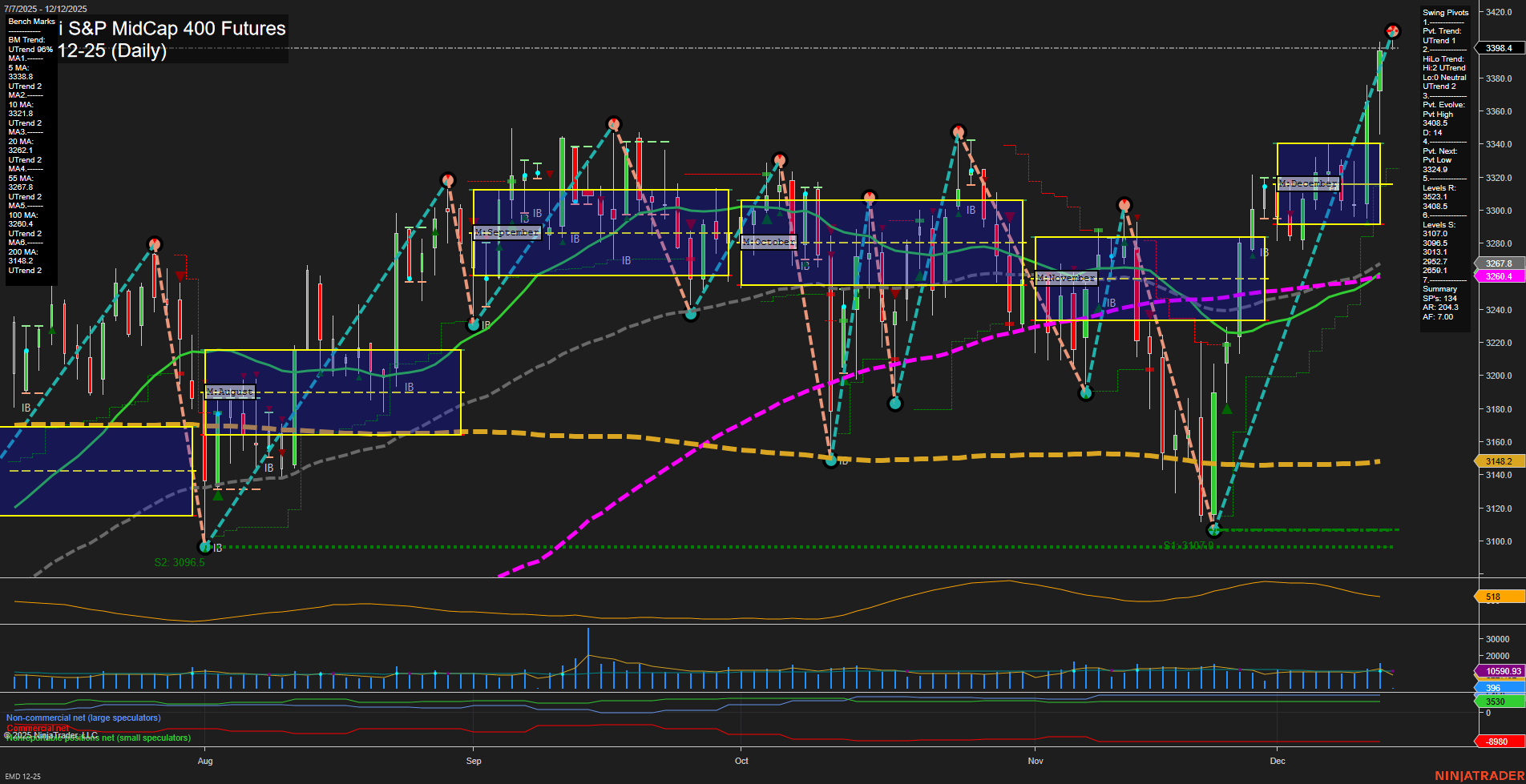 EMD E-mini S&P MidCap 400 Futures Daily Chart Analysis: 2025-Dec-12 07:06 CT